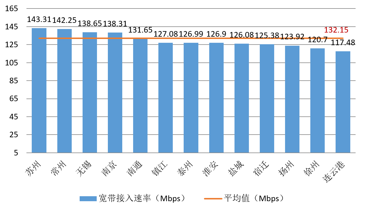 第三季度江苏网速小幅提升，无锡4G测试速率最快
